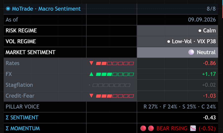Screenshot of the MoTrade - Macro Sentiment panel on a TradingView chart: RISK REGIME Elevated, MARKET SENTIMENT Weak Bearish, with all four pillar and Σ rows visible.
