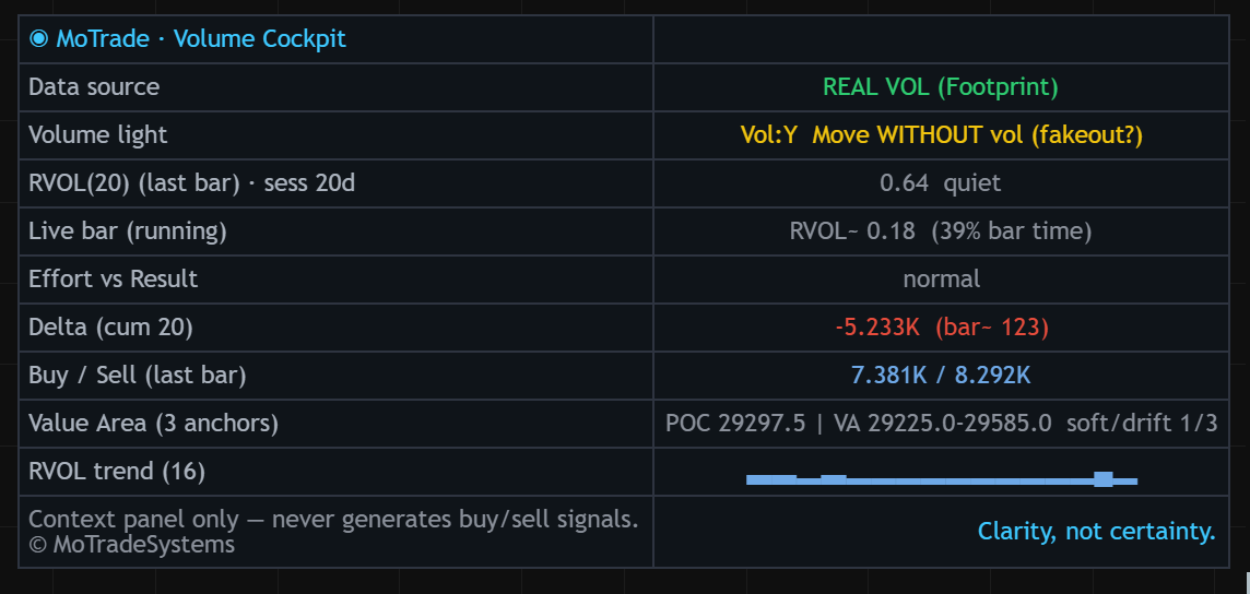 Screenshot of the MoTrade - Volume Cockpit panel on a TradingView chart, showing a real-volume feed with quiet RVOL and the Value Area levels.